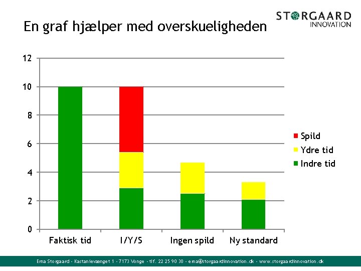 En graf hjælper med overskueligheden 12 10 8 Spild 6 Ydre tid Indre tid