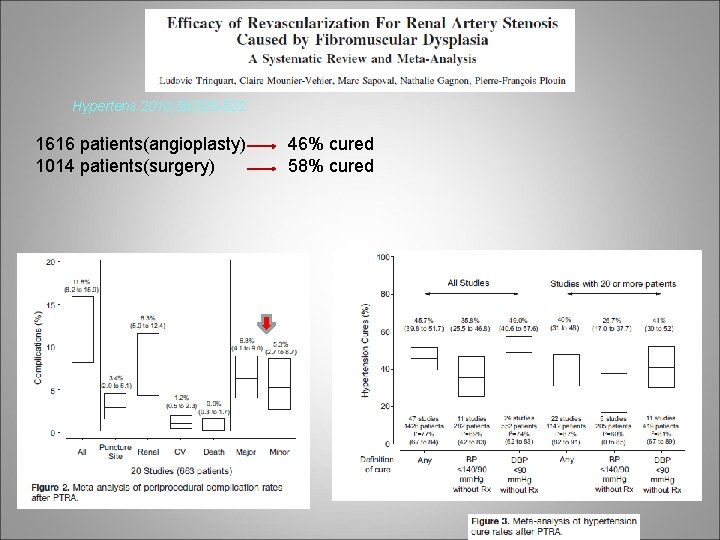 Hypertens 2010; 56: 525 -532 1616 patients(angioplasty) 1014 patients(surgery) 46% cured 58% cured 