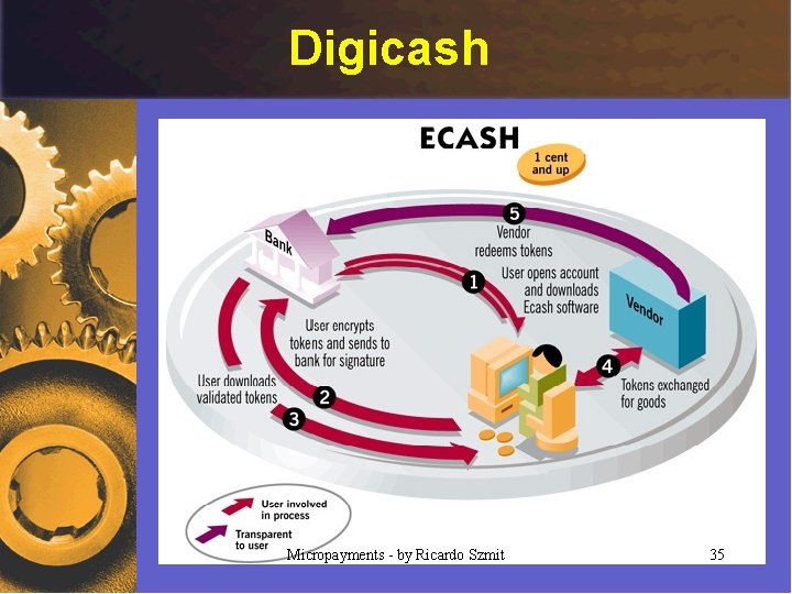 Digicash Micropayments - by Ricardo Szmit 35 