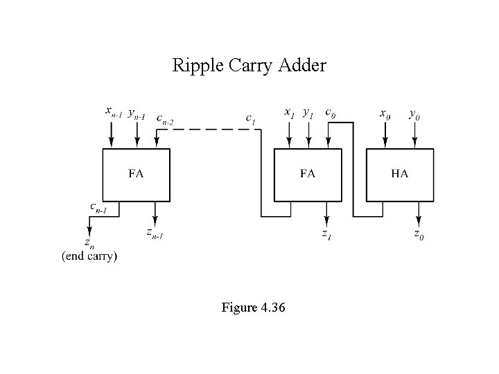 Ripple Carry Adder Figure 4. 36 Ripple Carry Adder Figure 4. 36
