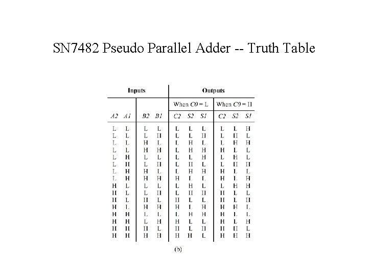SN 7482 Pseudo Parallel Adder -- Truth Table SN 7482 Pseudo Parallel Adder -- Truth Table