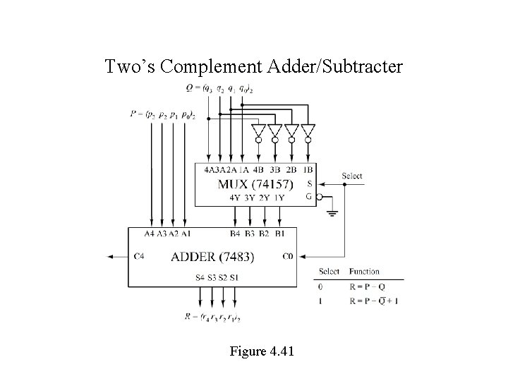 Two’s Complement Adder/Subtracter Figure 4. 41 Two’s Complement Adder/Subtracter Figure 4. 41