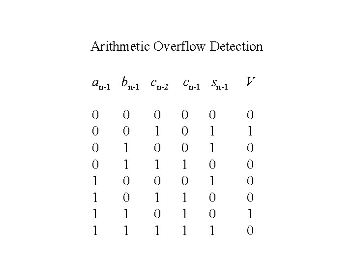 Arithmetic Overflow Detection an-1 bn-1 cn-2 cn-1 sn-1 V 0 0 1 1 0 Arithmetic Overflow Detection an-1 bn-1 cn-2 cn-1 sn-1 V 0 0 1 1 0