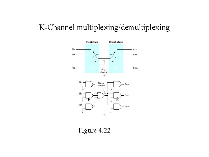 K-Channel multiplexing/demultiplexing Figure 4. 22 K-Channel multiplexing/demultiplexing Figure 4. 22