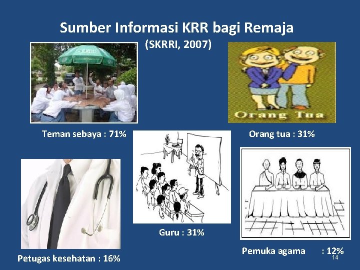 Sumber Informasi KRR bagi Remaja (SKRRI, 2007) Teman sebaya : 71% Orang tua :