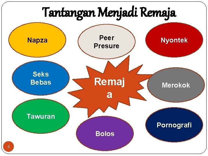 Tantangan Menjadi Remaja Napza Seks Bebas Peer Presure Nyontek Remaj a Merokok Tawuran Pornografi