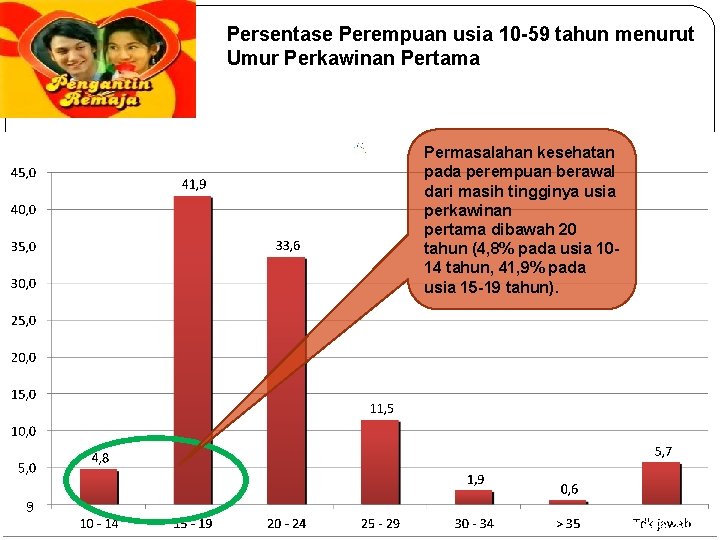 Persentase Perempuan usia 10 -59 tahun menurut Umur Perkawinan Pertama Permasalahan kesehatan pada perempuan