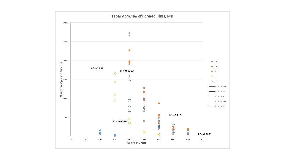Taber Abrasion of Formed Films, MD 3000 2500 2000 Number of Cycles to Puncture