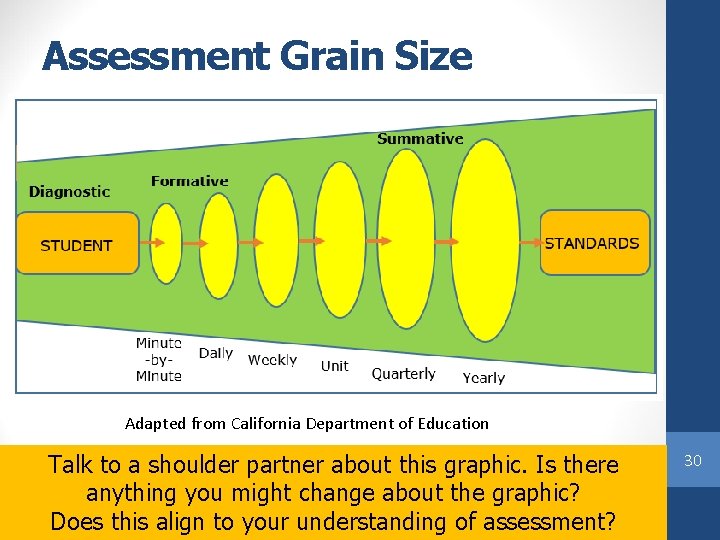 Assessment Grain Size Adapted from California Department of Education Talk to a shoulder partner