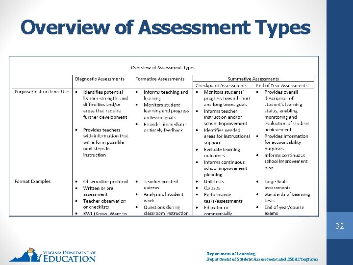 Overview of Assessment Types 32 Department of Learning Department of Student Assessment and ESEA