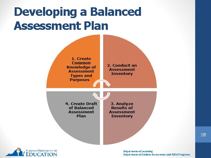 Developing a Balanced Assessment Plan 38 Department of Learning Department of Student Assessment and