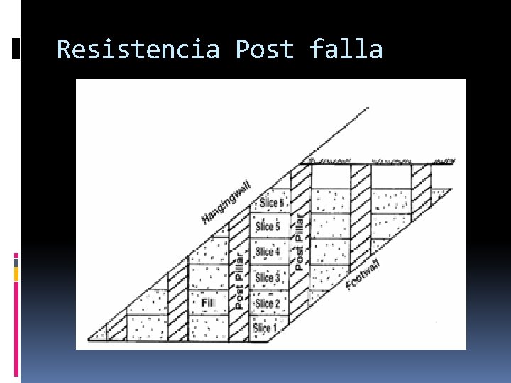 Resistencia Post falla 