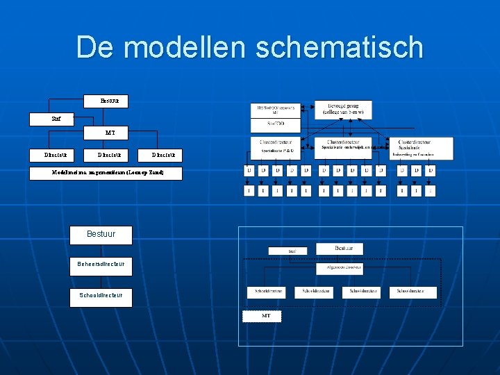 De modellen schematisch Bestuur Staf MT Directeur Model met ma nagementteam (Loon op Zand)