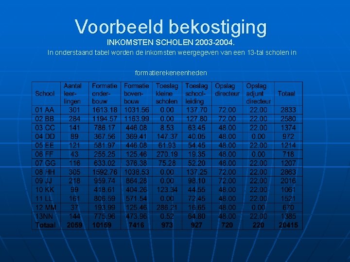 Voorbeeld bekostiging INKOMSTEN SCHOLEN 2003 -2004. In onderstaand tabel worden de inkomsten weergegeven van