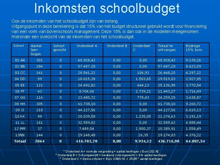 Inkomsten schoolbudget Ook de inkomsten van het schoolbudget zijn van belang. Uitgangspunt in deze
