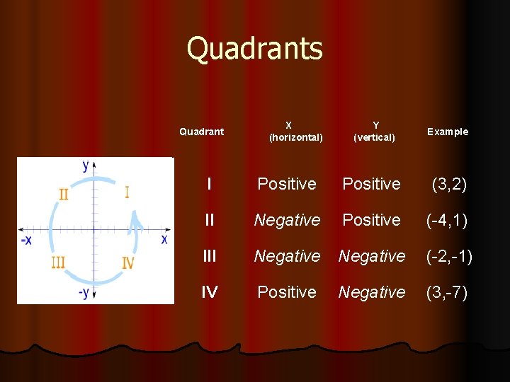 Quadrants Quadrant X (horizontal) Y (vertical) Example I Positive (3, 2) II Negative Positive