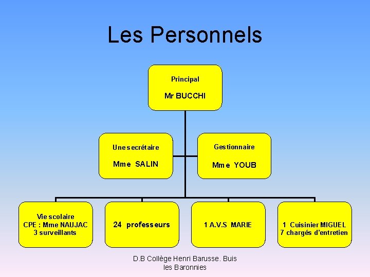 Les Personnels Principal Mr BUCCHI Vie scolaire CPE : Mme NAUJAC 3 surveillants Une