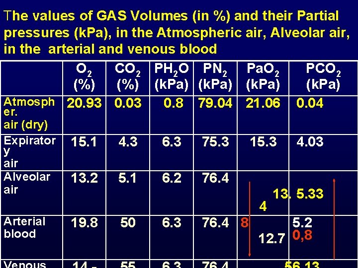 The values of GAS Volumes (in %) and their Partial pressures (k. Pa), in