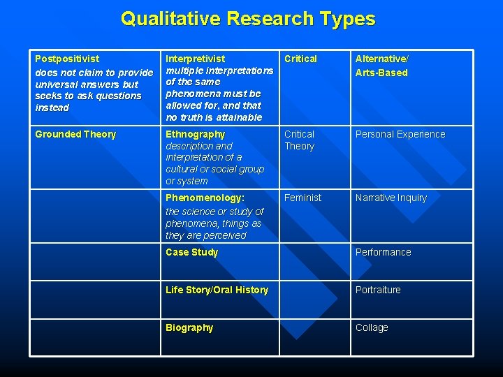 Qualitative Research Types Postpositivist does not claim to provide universal answers but seeks to