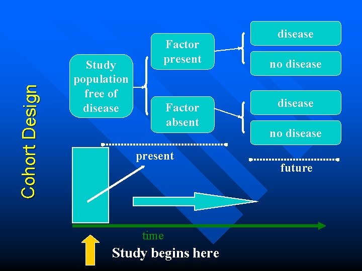 Cohort De sign Study population free of disease Factor present Factor absent present time