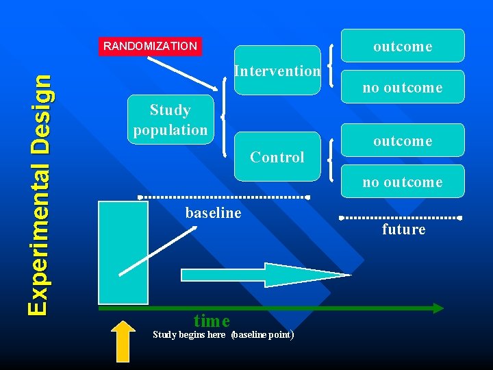 outcome Experimenta l Design RANDOMIZATION Intervention Study population Control no outcome baseline time Study