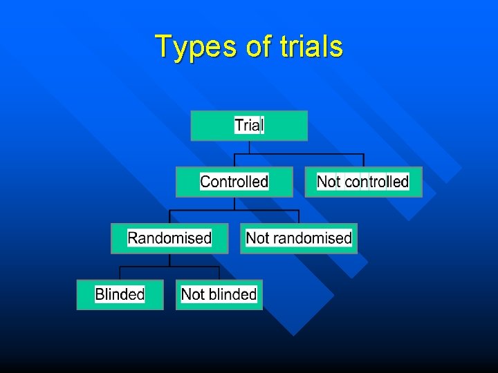 Types of trials 