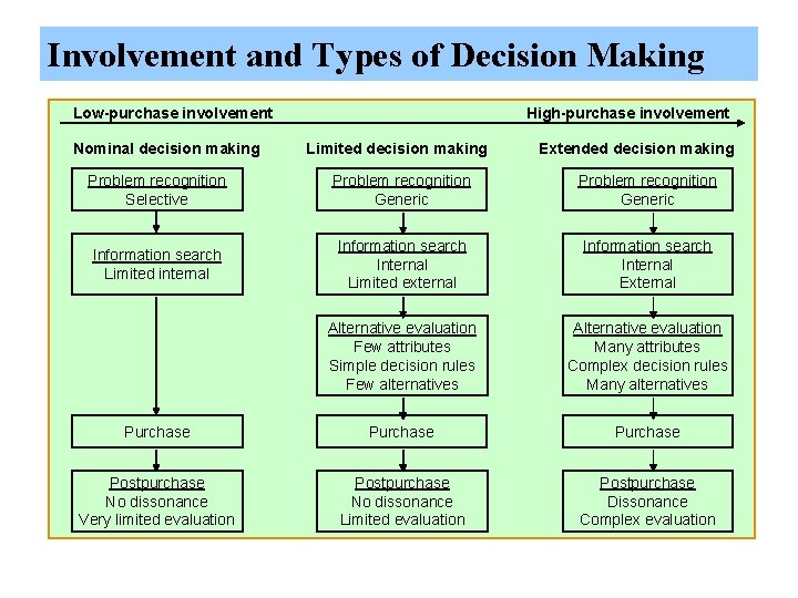 Involvement and Types of Decision Making Low-purchase involvement Nominal decision making High-purchase involvement Limited Involvement and Types of Decision Making Low-purchase involvement Nominal decision making High-purchase involvement Limited