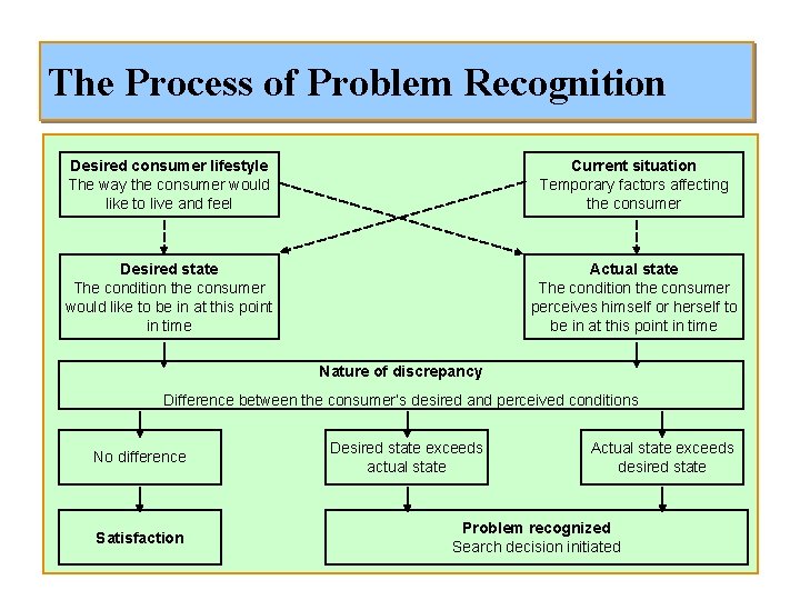 The Process of Problem Recognition Desired consumer lifestyle The way the consumer would like