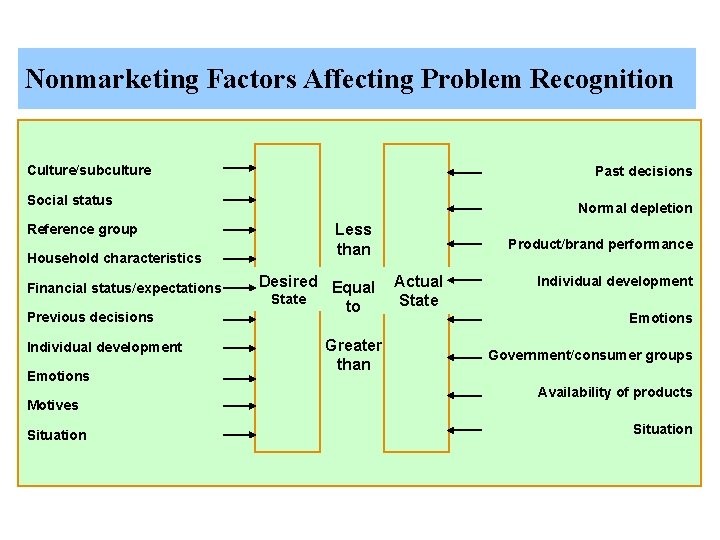 Nonmarketing Factors Affecting Problem Recognition Culture/subculture Past decisions Social status Reference group Household characteristics Nonmarketing Factors Affecting Problem Recognition Culture/subculture Past decisions Social status Reference group Household characteristics