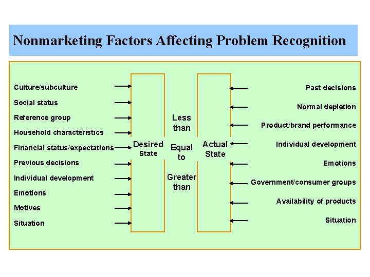 Nonmarketing Factors Affecting Problem Recognition Culture/subculture Past decisions Social status Reference group Household characteristics