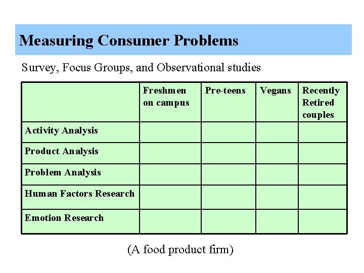 Measuring Consumer Problems Survey, Focus Groups, and Observational studies Freshmen on campus Pre-teens Activity Measuring Consumer Problems Survey, Focus Groups, and Observational studies Freshmen on campus Pre-teens Activity