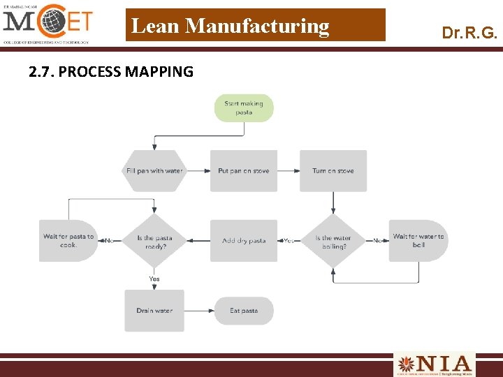 Lean Manufacturing 2. 7. PROCESS MAPPING Dr. R. G. 