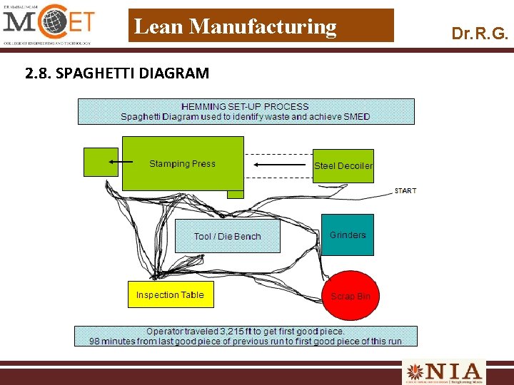 Lean Manufacturing 2. 8. SPAGHETTI DIAGRAM Dr. R. G. 