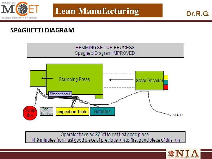 Lean Manufacturing SPAGHETTI DIAGRAM Dr. R. G. 