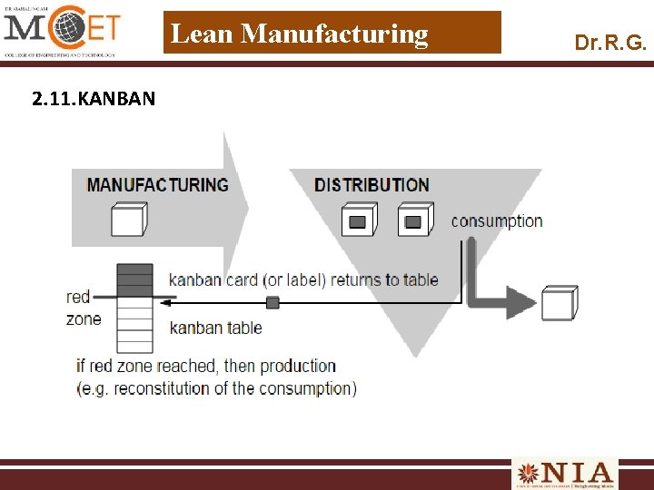 Lean Manufacturing 2. 11. KANBAN Dr. R. G. 