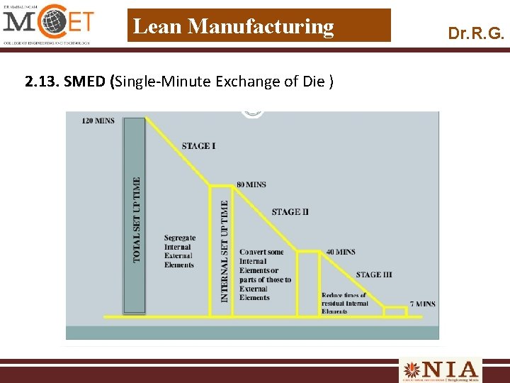 Lean Manufacturing 2. 13. SMED (Single-Minute Exchange of Die ) Dr. R. G. 