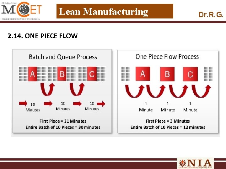 Lean Manufacturing 2. 14. ONE PIECE FLOW Dr. R. G. 