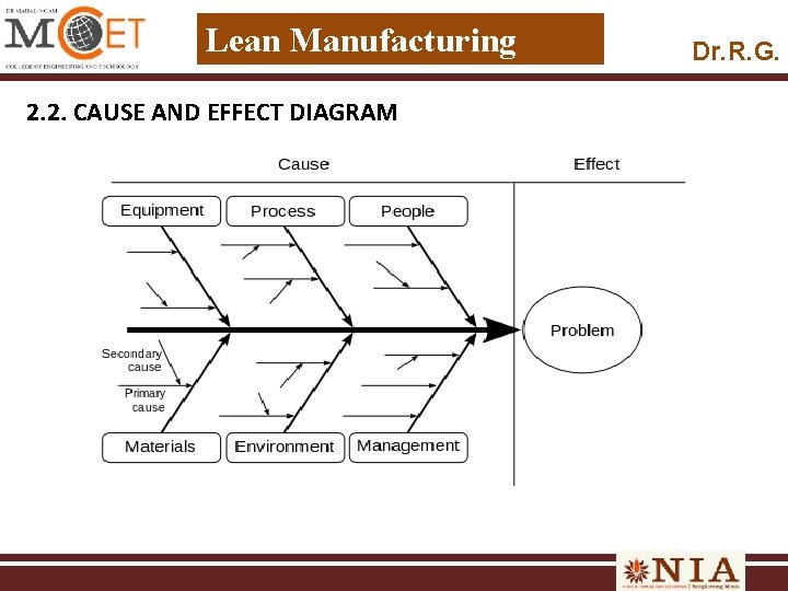 Lean Manufacturing 2. 2. CAUSE AND EFFECT DIAGRAM Dr. R. G. 