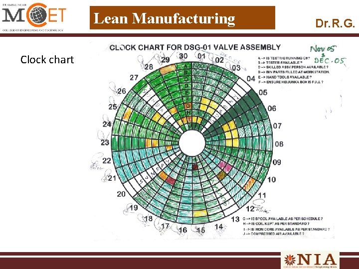 Lean Manufacturing Clock chart Dr. R. G. 