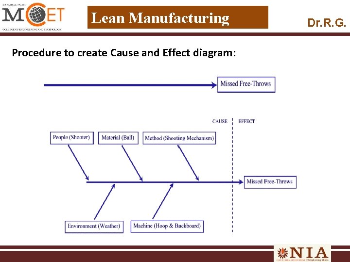 Lean Manufacturing Procedure to create Cause and Effect diagram: Dr. R. G. 