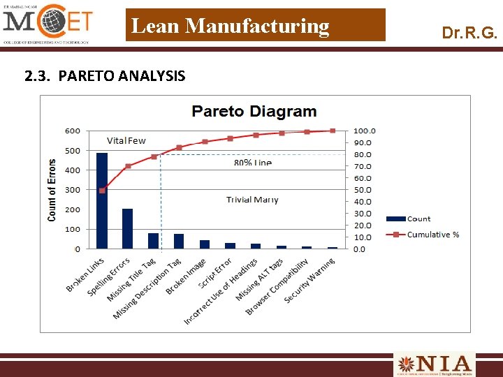 Lean Manufacturing 2. 3. PARETO ANALYSIS Dr. R. G. 