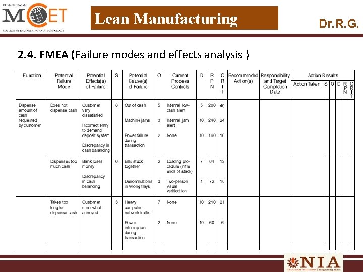 Lean Manufacturing 2. 4. FMEA (Failure modes and effects analysis ) Dr. R. G.