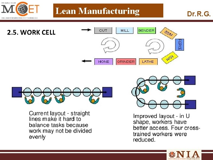 Lean Manufacturing 2. 5. WORK CELL Dr. R. G. 