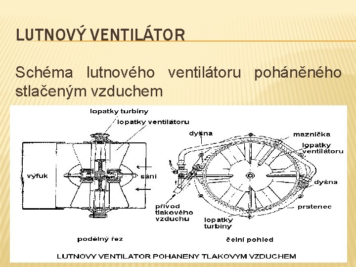 LUTNOVÝ VENTILÁTOR Schéma lutnového ventilátoru poháněného stlačeným vzduchem 