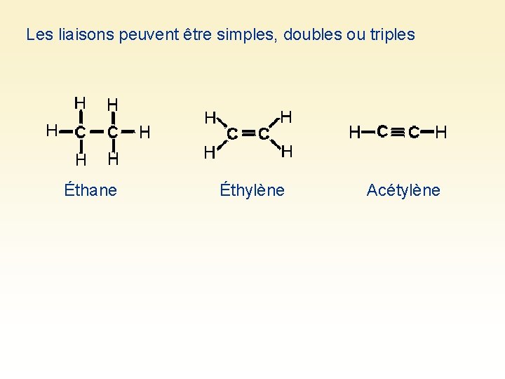 Les liaisons peuvent être simples, doubles ou triples Éthane Éthylène Acétylène 