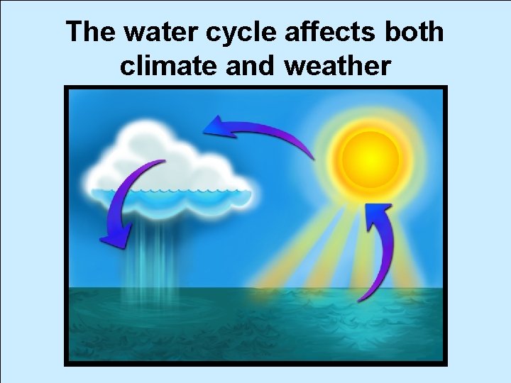 The water cycle affects both climate and weather 