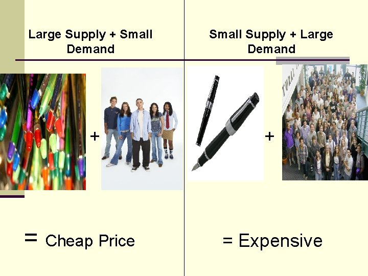 Large Supply + Small Demand + = Cheap Price Small Supply + Large Demand