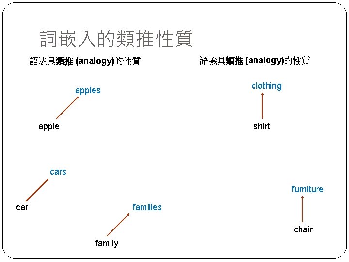 詞嵌入的類推性質 語法具類推 (analogy)的性質 語義具類推 (analogy)的性質 clothing apples apple shirt cars furniture car families chair