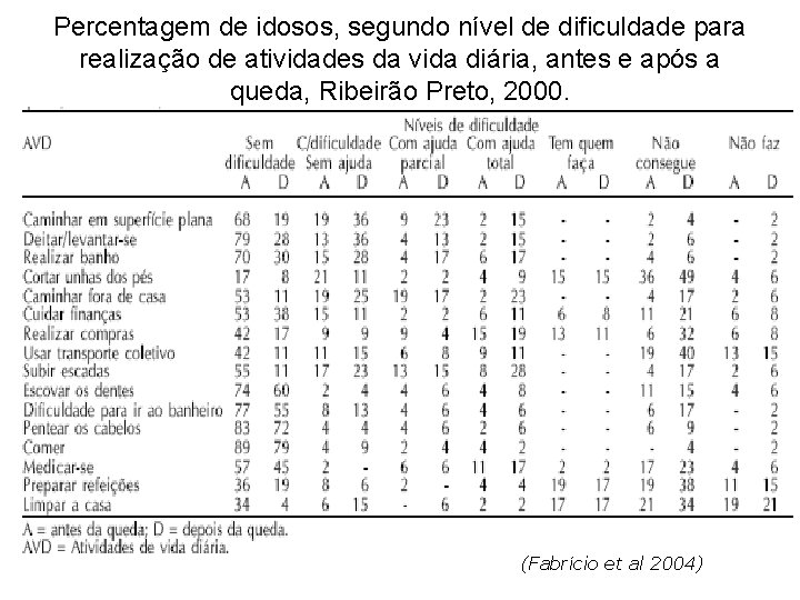 Percentagem de idosos, segundo nível de dificuldade para realização de atividades da vida diária,