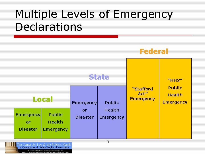 Multiple Levels of Emergency Declarations Federal State Local Emergency Public or Health Disaster Emergency